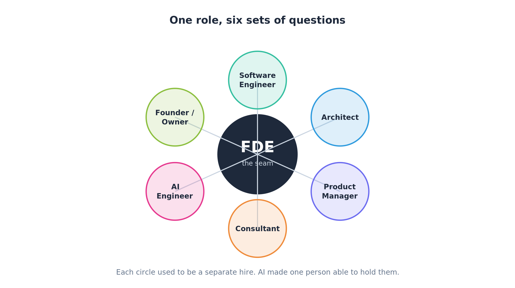 Diagram showing the Forward Deployed Engineer as the overlap of six roles