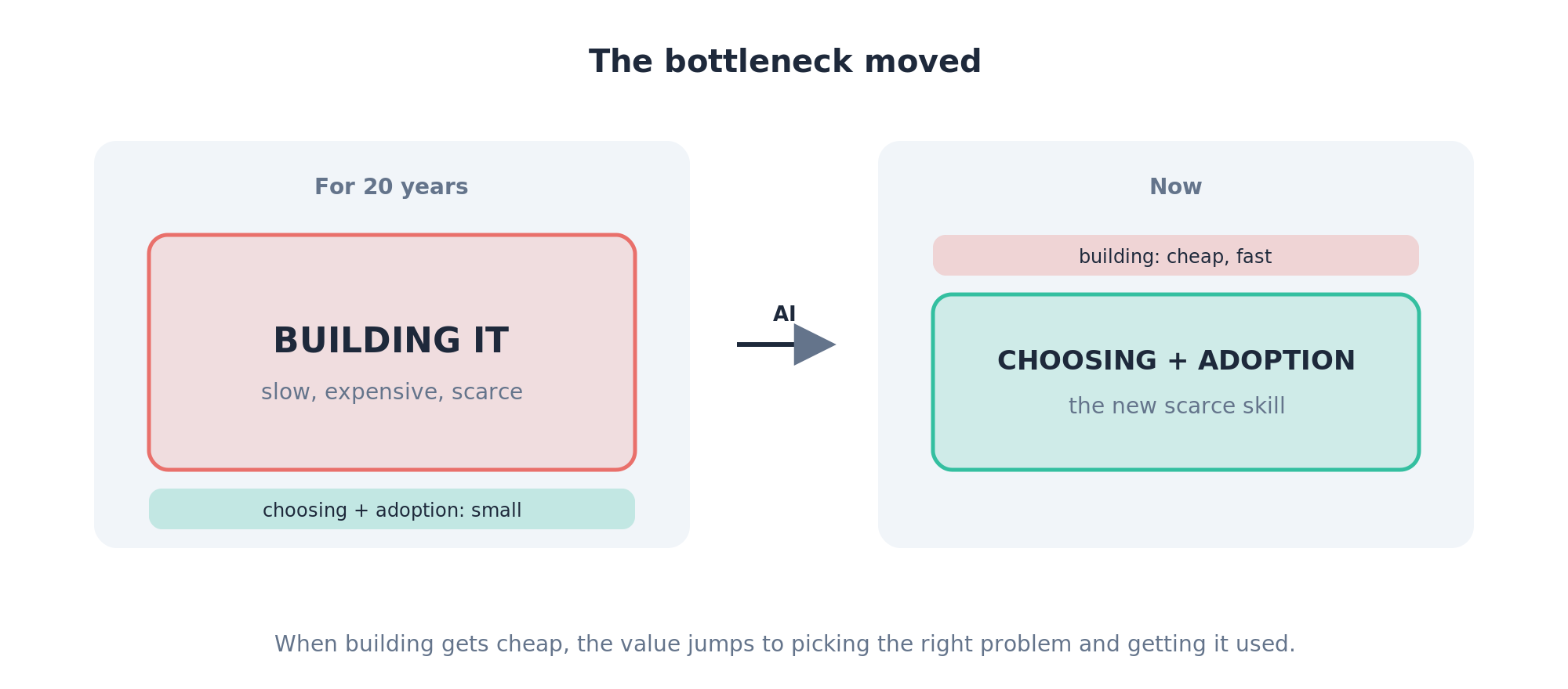 Diagram showing the bottleneck moving from building software to choosing the right problem