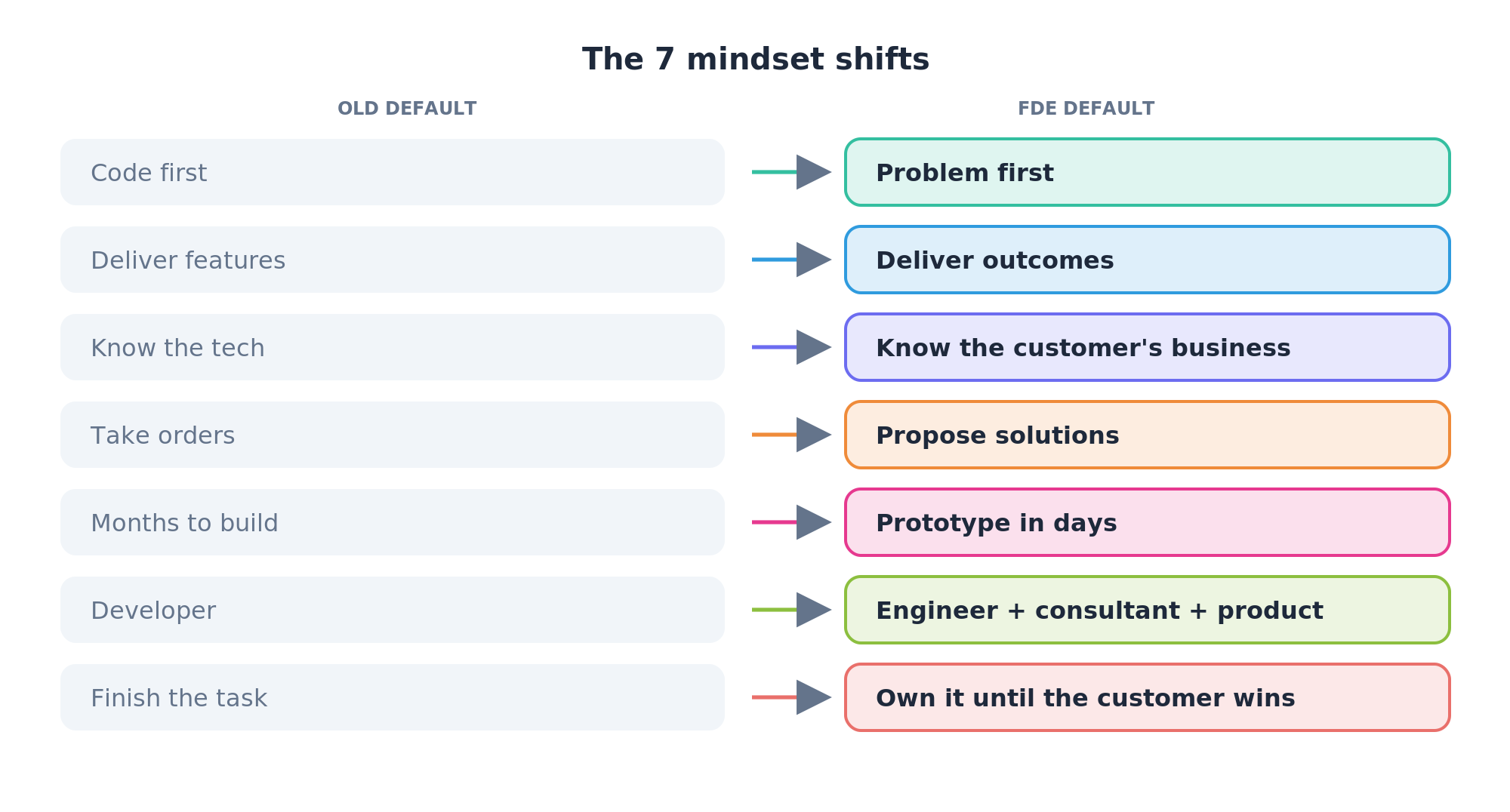 Table of seven mindset shifts from old default to FDE default