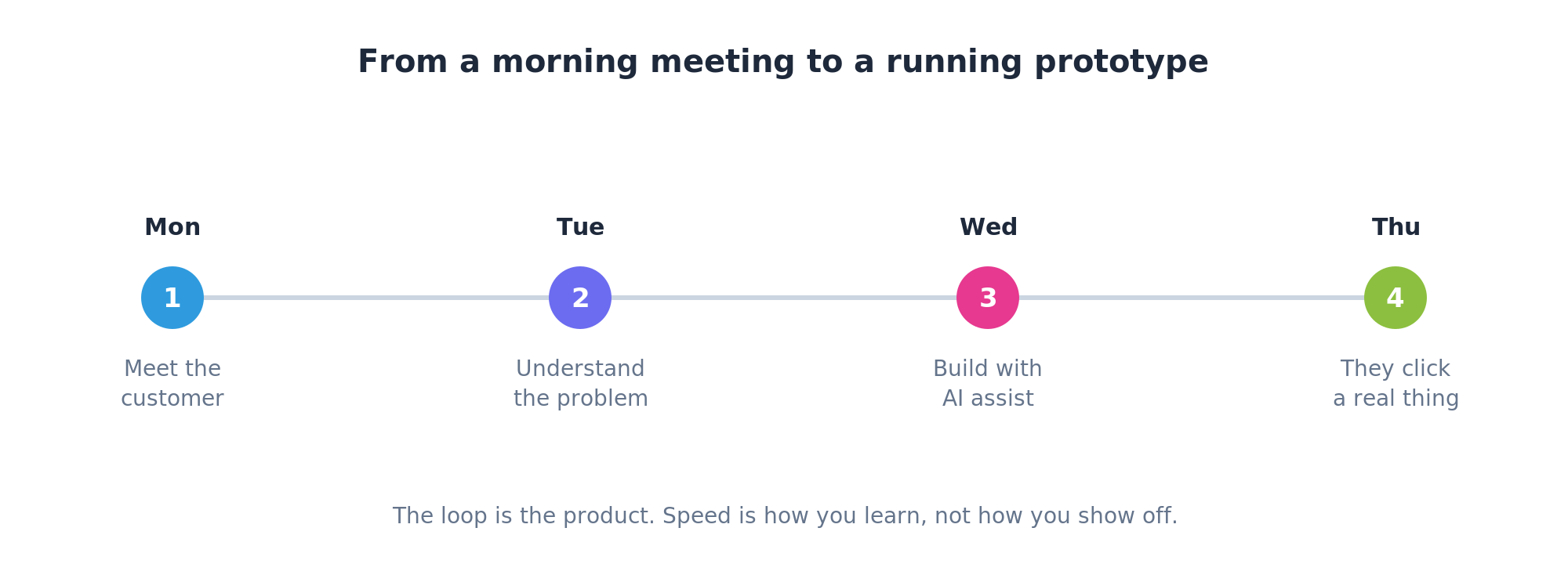 Timeline from a morning customer meeting to a running prototype within days