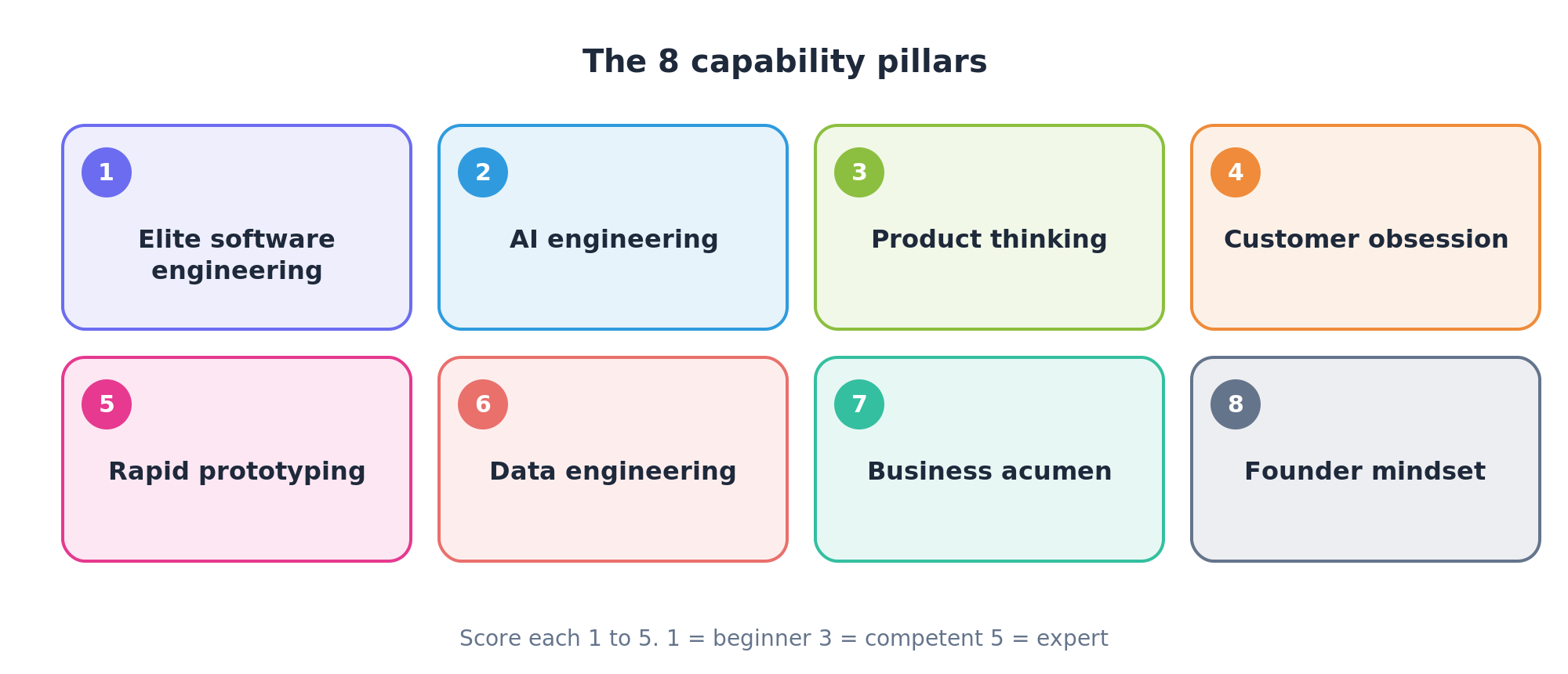 The eight FDE capability pillars laid out as a map