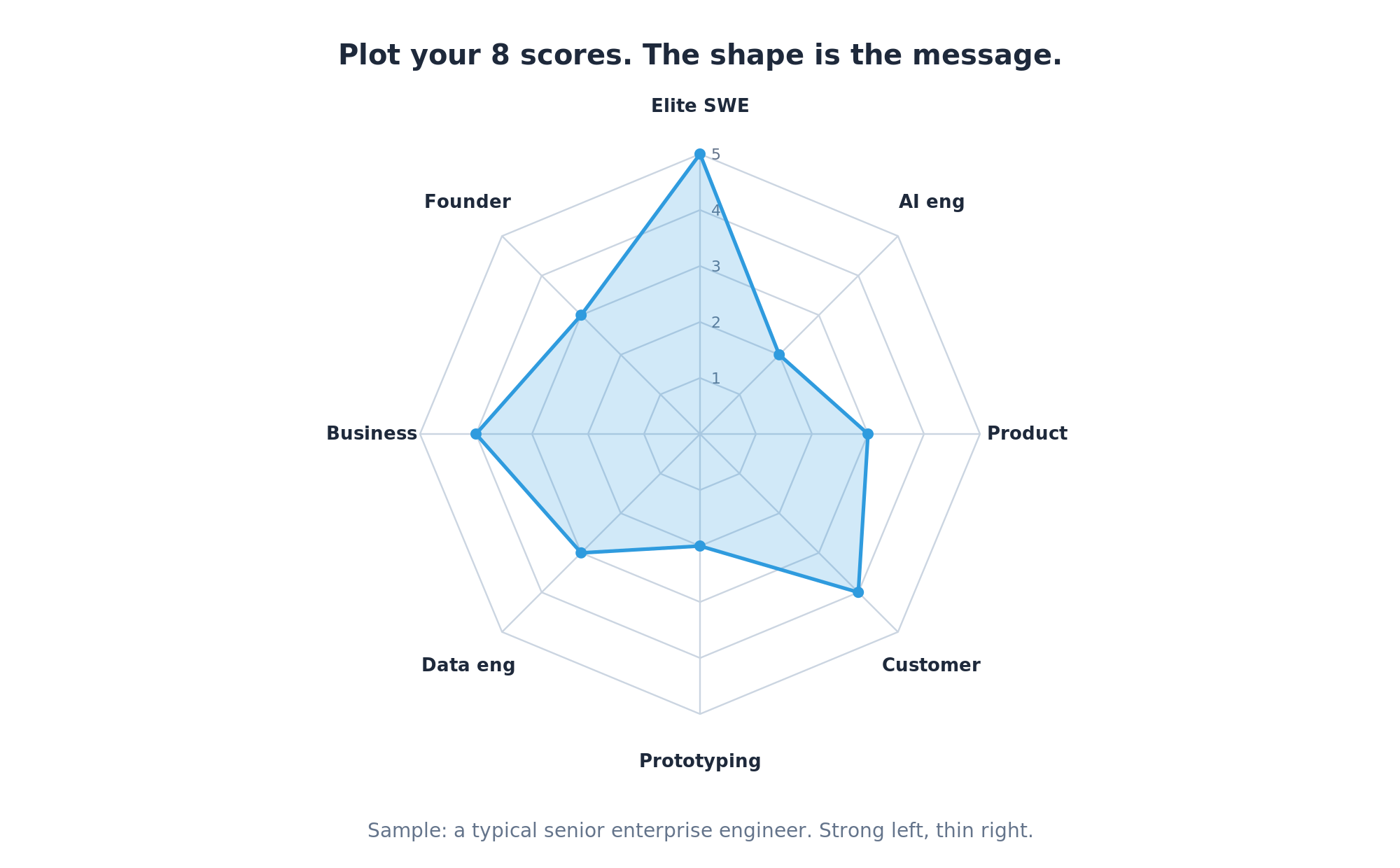 Radar chart with the eight pillars and a one to five scale