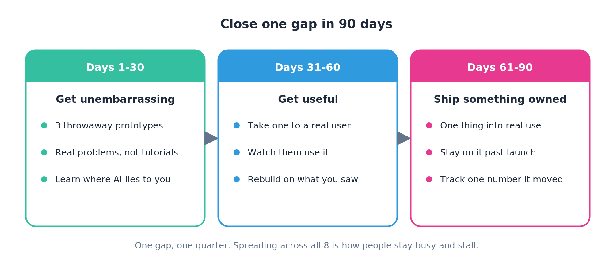 A 90 day plan split into three monthly blocks